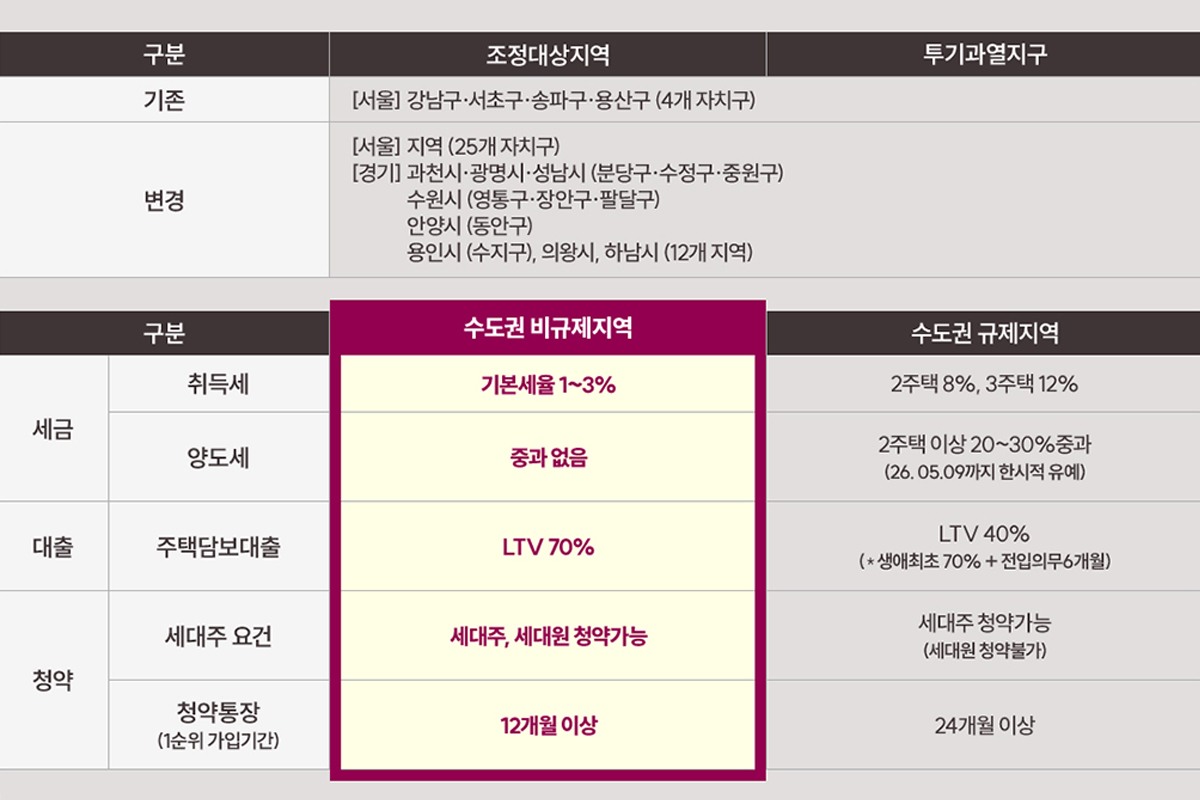 「에피트 센트럴마크」비규제 지역안내 이미지
